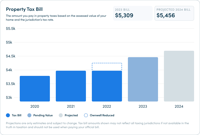 Ownwell's technology which includes local data to